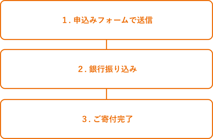1.申込みフォームで送信　2.銀行振り込み　3.ご寄付完了